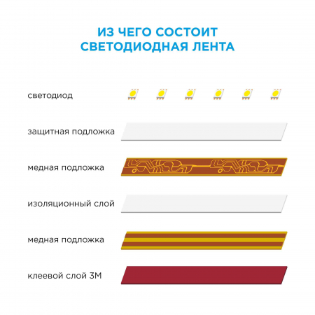 Светодиодная лента Apeyron 12В СТ 4,8Вт/м smd3528, 60д/м IP67 (НАНО) 5м желтая 00-83